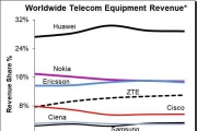 2022 年上半年全球电信设备市场增长放缓，华为第一
